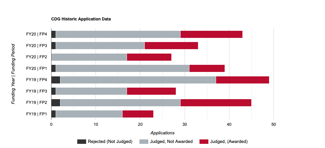 CDG Historic Data FY19 & FY20