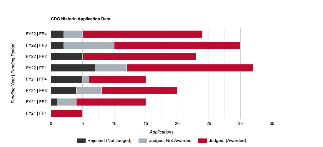 CDG Historic Data FY21 & FY22