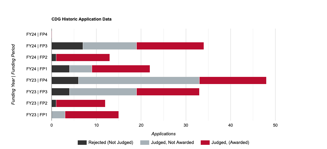 CDG Historic Data FY23 & FY24